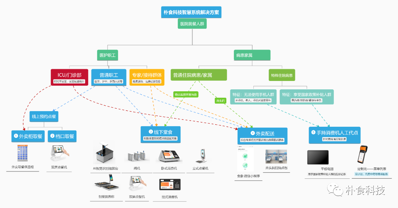 朴食科技中标广东省妇幼智慧食堂项目(图5)