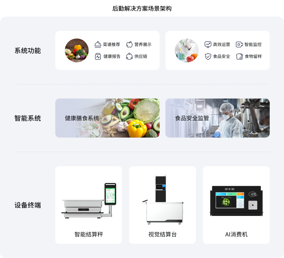 后勤智慧食堂解决方案(图1)