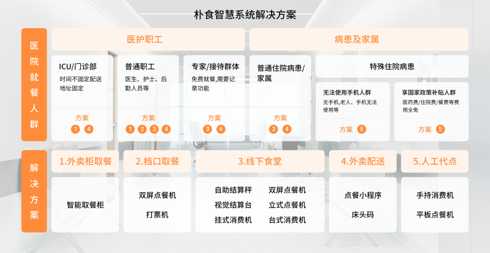 医院智慧食堂解决方案(图1)