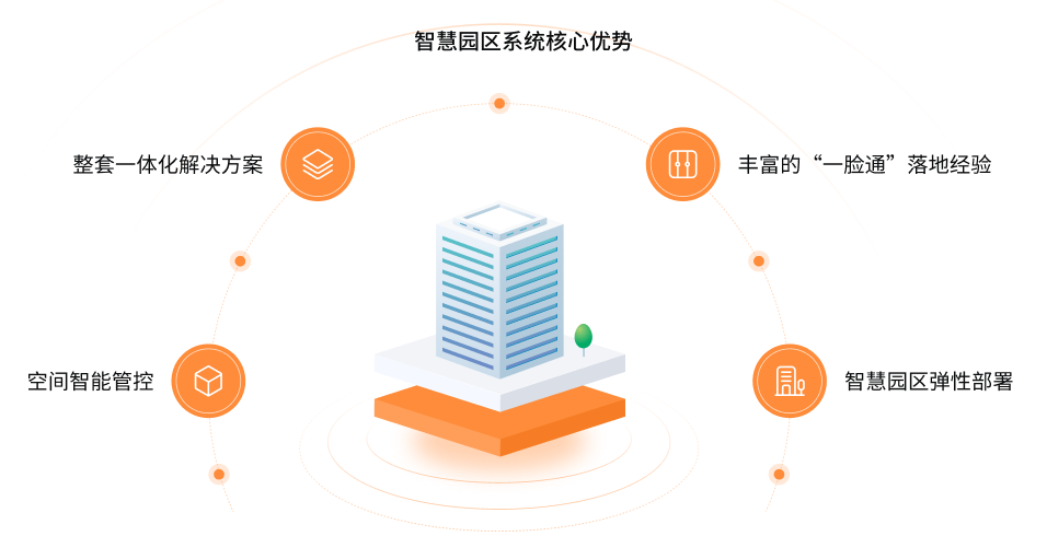 智慧园区解决方案(图4)